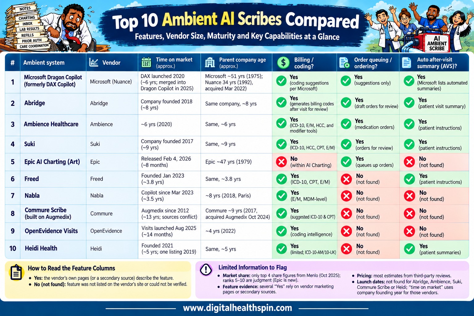Table 1: Top 10 ambient AI scribes compared by vendor, time on market, parent company age, billing/coding, order queuing and auto after-visit summary
